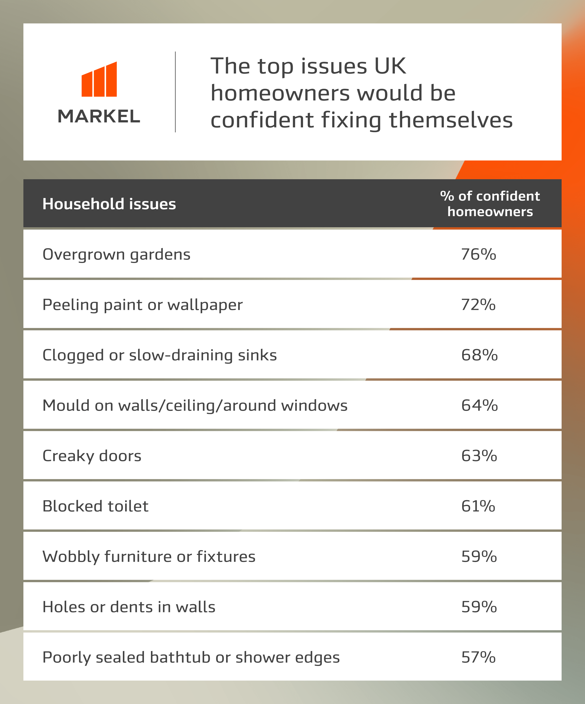 Infographic showing the 10 issues UK homeowners would be happy to fix themselves