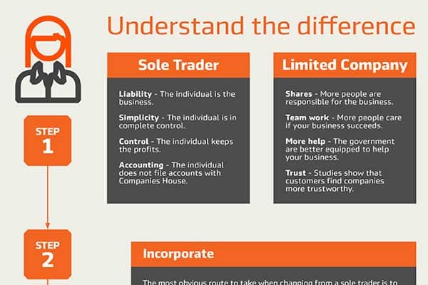 Changing from a sole trader to a limited company