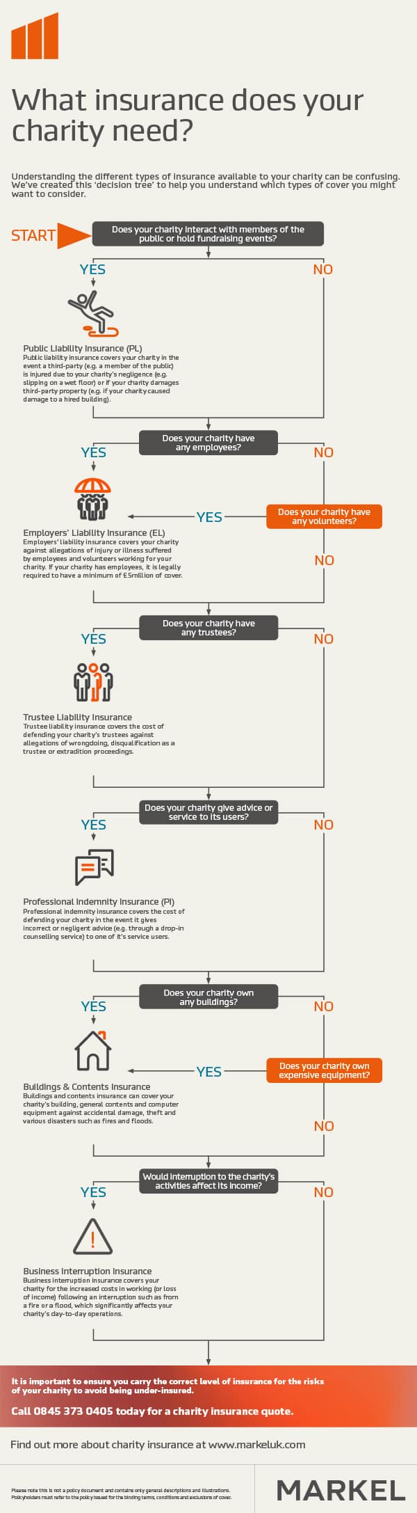 Charity Insurance Decision Tree