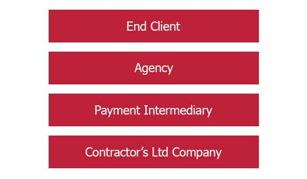 Contractual chain - IR35 The new challenges and how to handle them – part 2