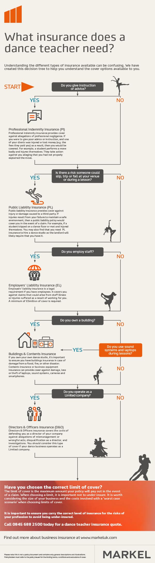 An infographic explaining what insurance a dance teacher may need.