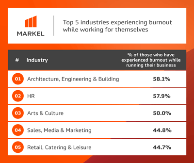 An infographic showing the top 5 industries suffering with burnout 