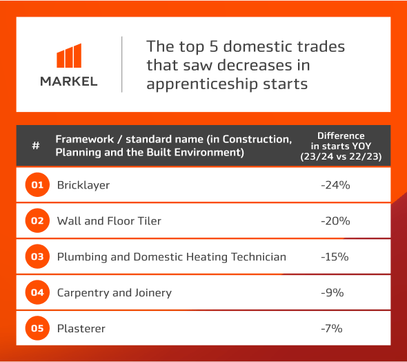 Infographic showing the top 5 trades that saw an decrease in apprenticeships