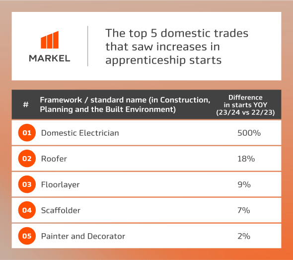 Infographic showing the domestic trades that saw an increase in apprenticeships