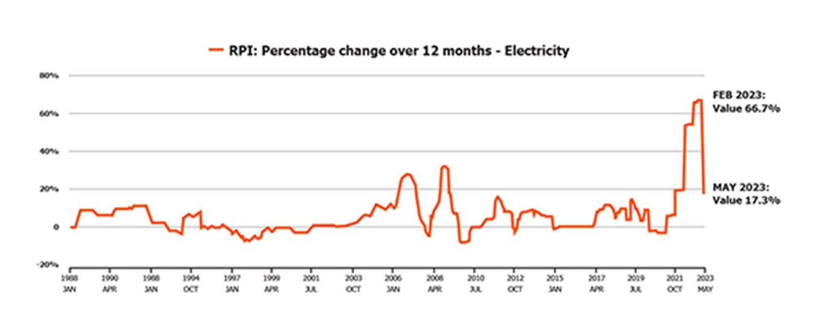 Energy prices - percentage changes over 12 months - electricity