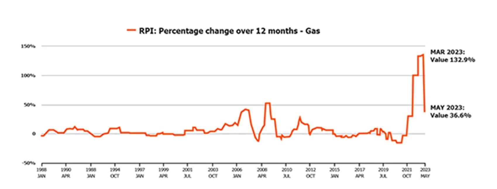 Energy prices - percentage changes over 12 months - gas