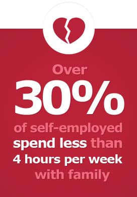 A graphic of a broken heart and text saying, 'Over 30% of self-employed spend less than 4 hours per week with family'.