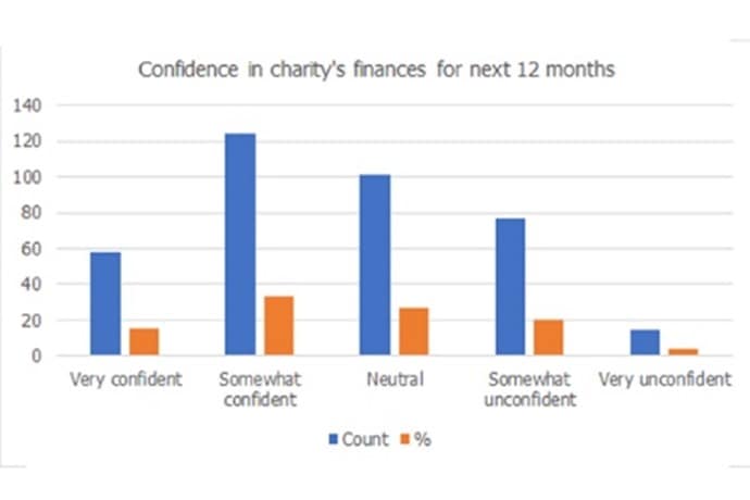 A bar chart showing confidence in charity's finances for the next 12 months.
