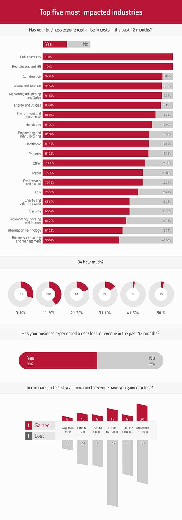 A chart showing the rise in costs over the last 12 months experienced by different industries.