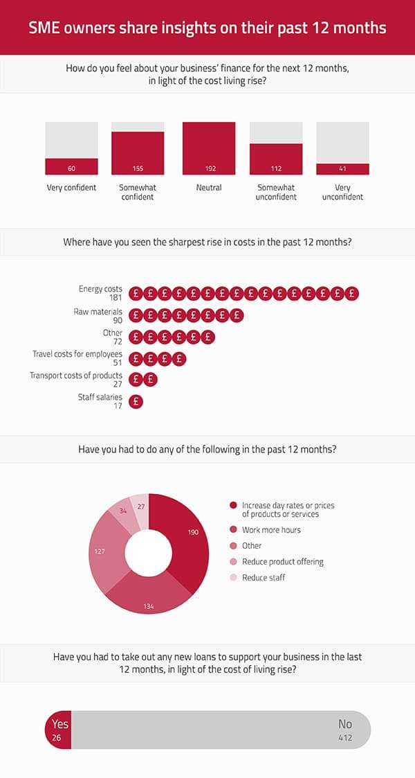 A graphic showing SMEs answers to various questions about how the cost of living has affected them over the last 12 months.