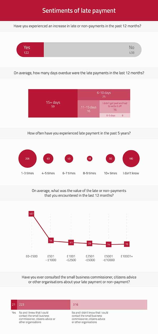 A number of infographics showing how small businesses have been affected by late payments.