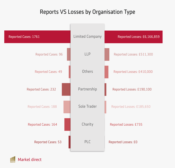 Cybercrime Reports vs Losses by Organisation type