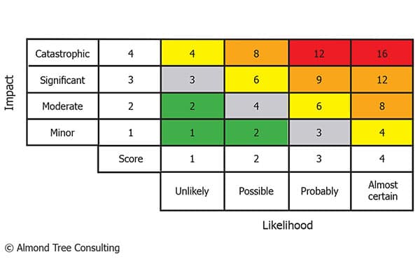 Almond Tree Consulting impact vs likelihood diagram