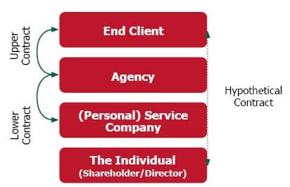 IR35 Contractual Chain