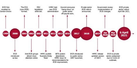 IR35 timeline of events graphic.