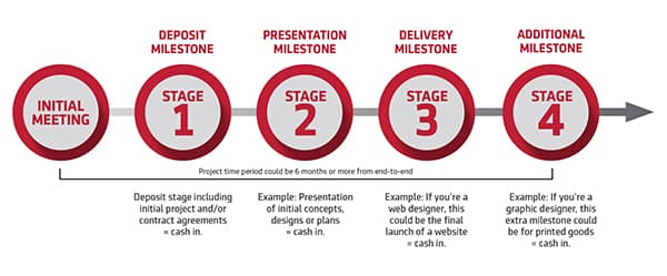 Infographic describing milestone invoicing stages