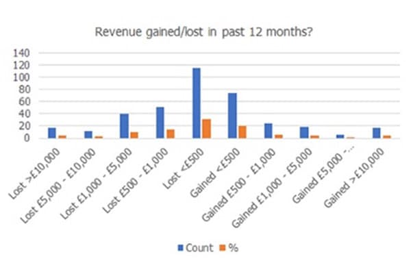 A bar chart showing revenue gained/ lost in the past 12 months by charities.