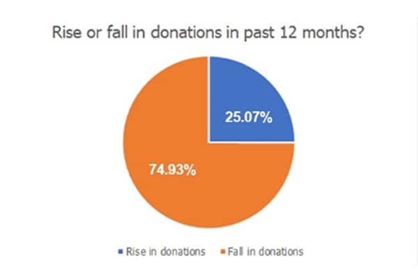 A pie chart showing the rise and fall in donations over the past 12 months.