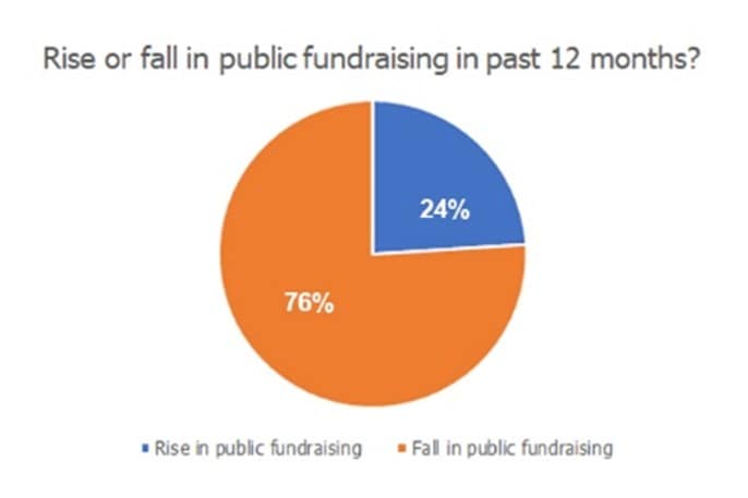A pie chart showing the rise and fall in public fundraising over the past 12 months.