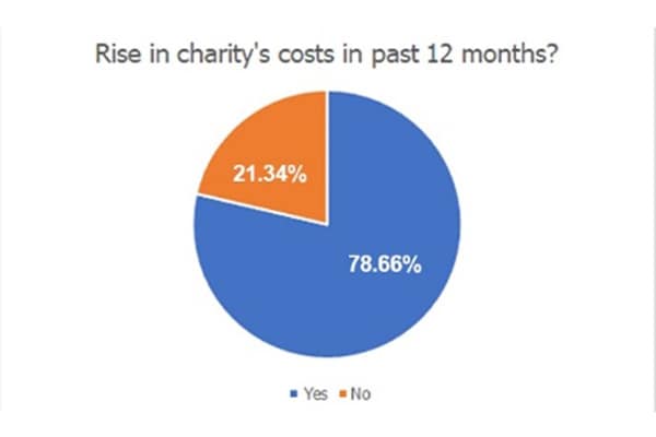 A pie chart showing the rise in charity's costs over the past 12 months.