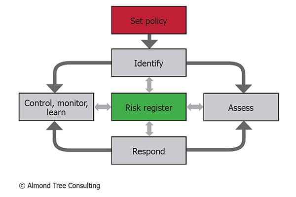 Almond Tree Consulting risk register diagram
