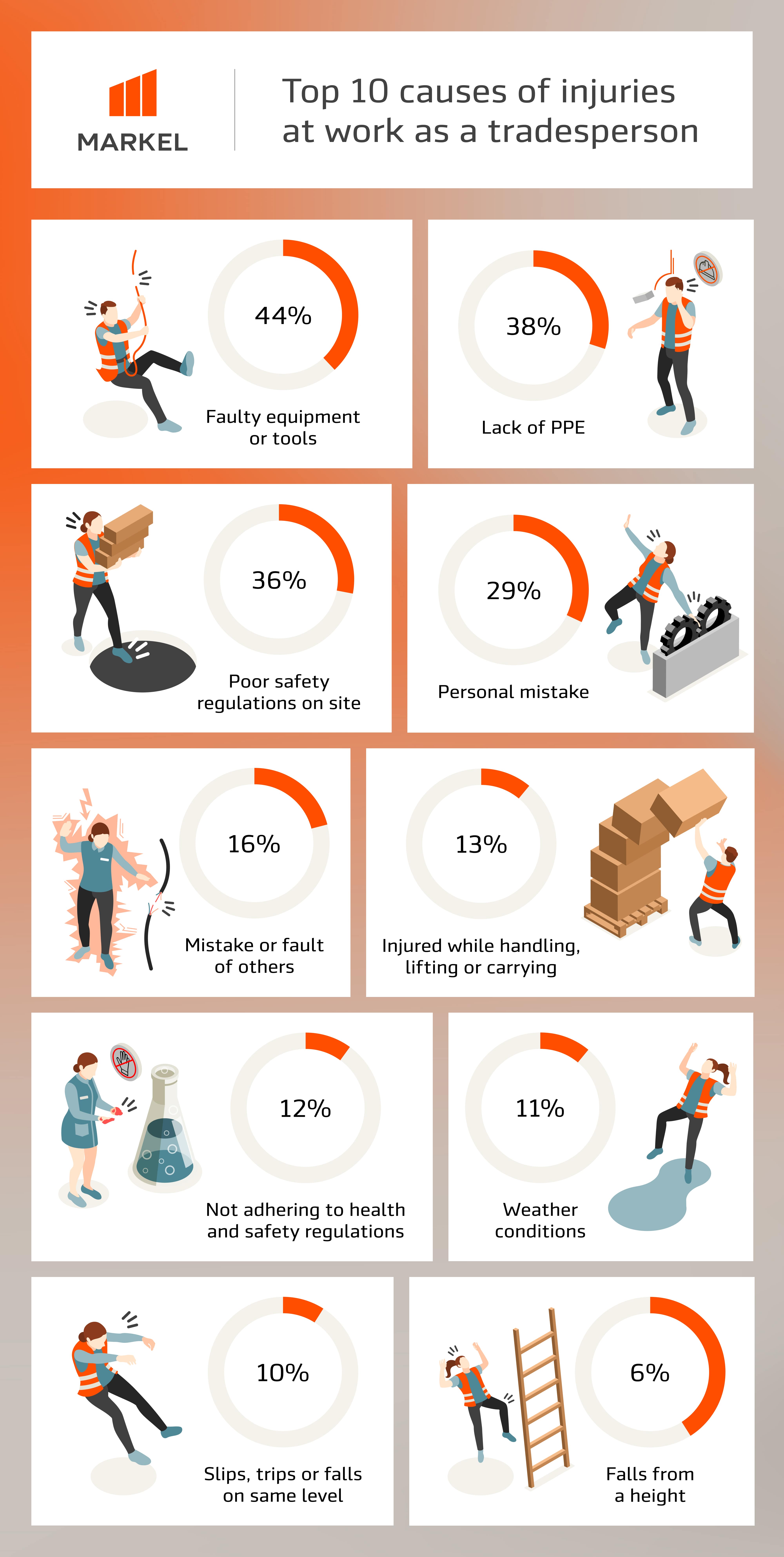 Infographic showing the top ten causes of workplace injuries for tradespeople