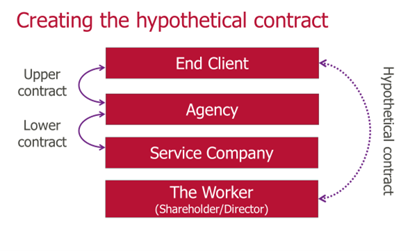 A graphic of the IR35 hypothetical contract.