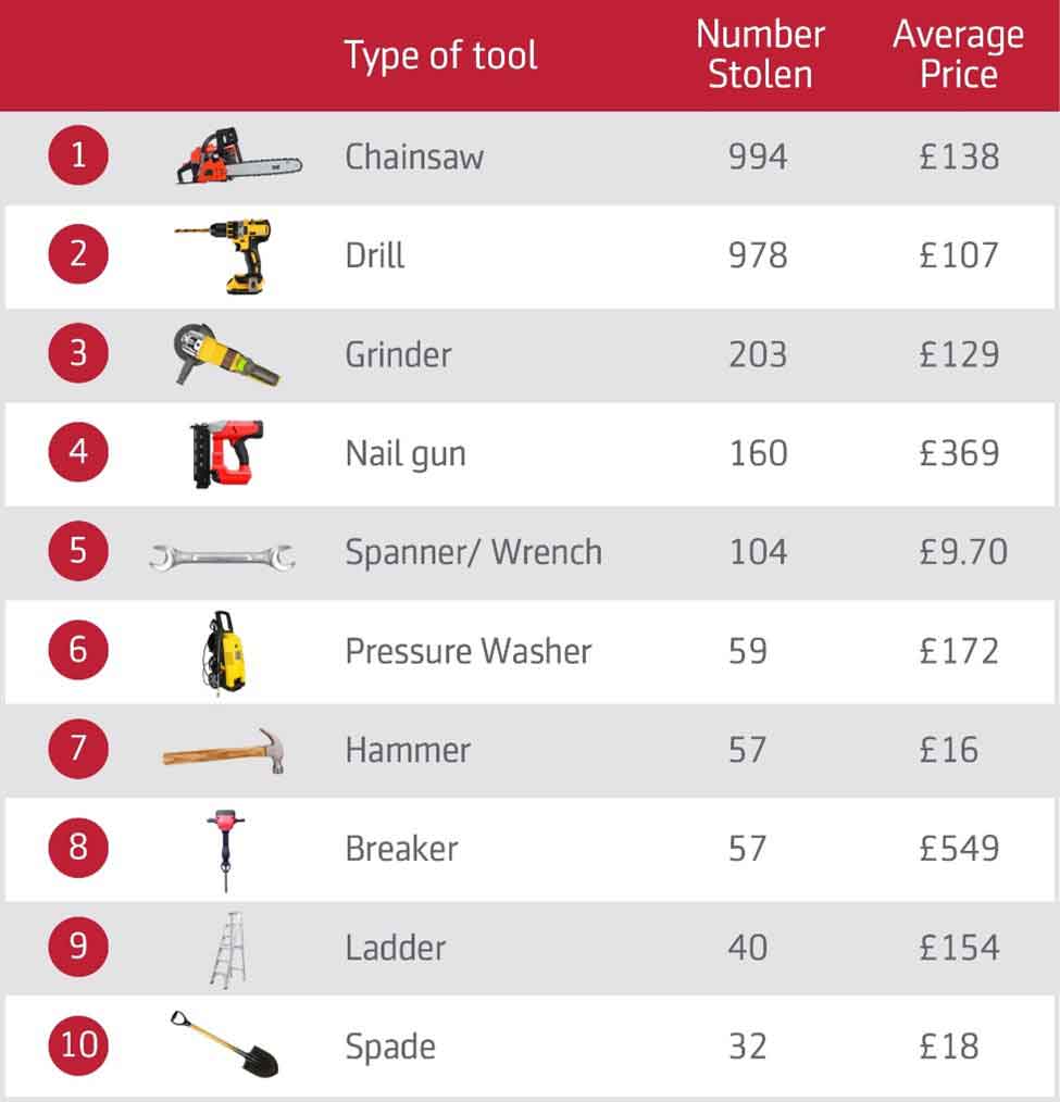 A table showing the most common types of tool theft and the average price of tools, categorised by tools such as chainsaw, drills, grinders and so on.