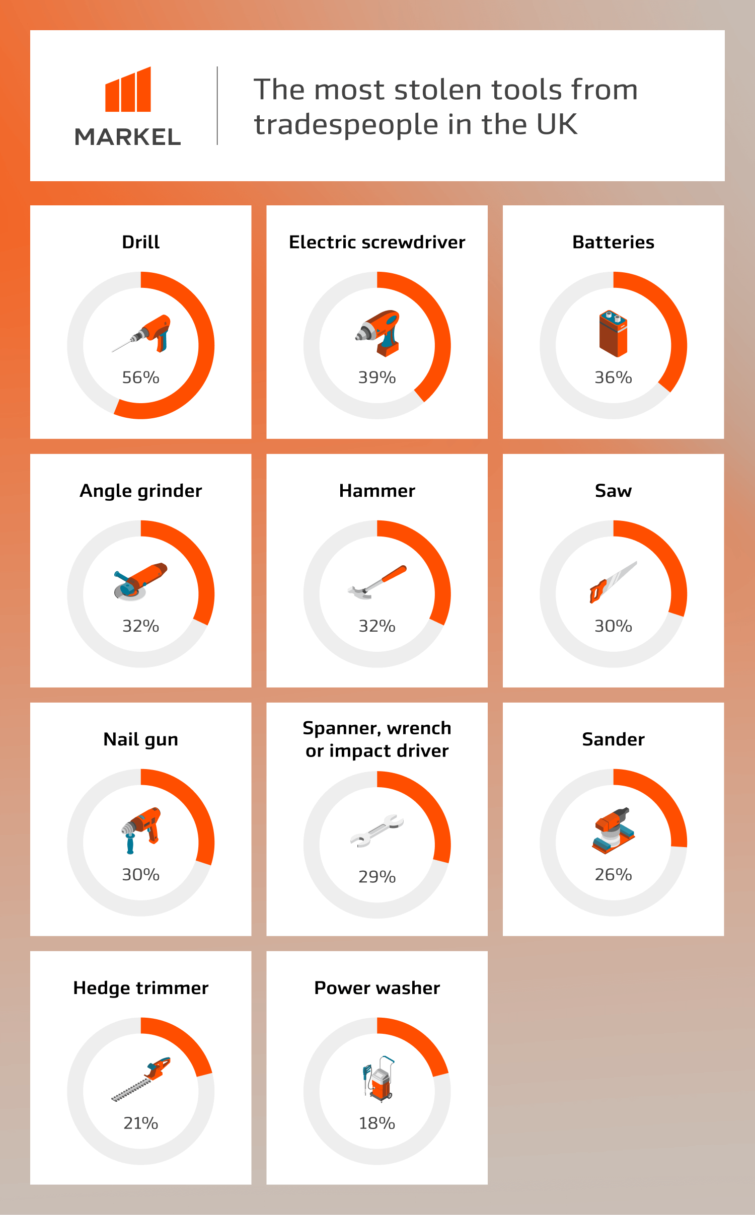 Infographic showing the top ten causes of workplace injuries for tradespeople