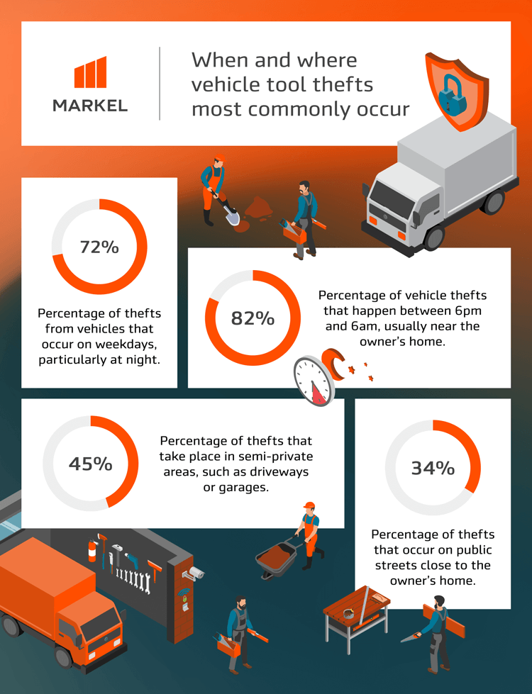 Infographic showing when and where vehicle tool thefts most commonly occur