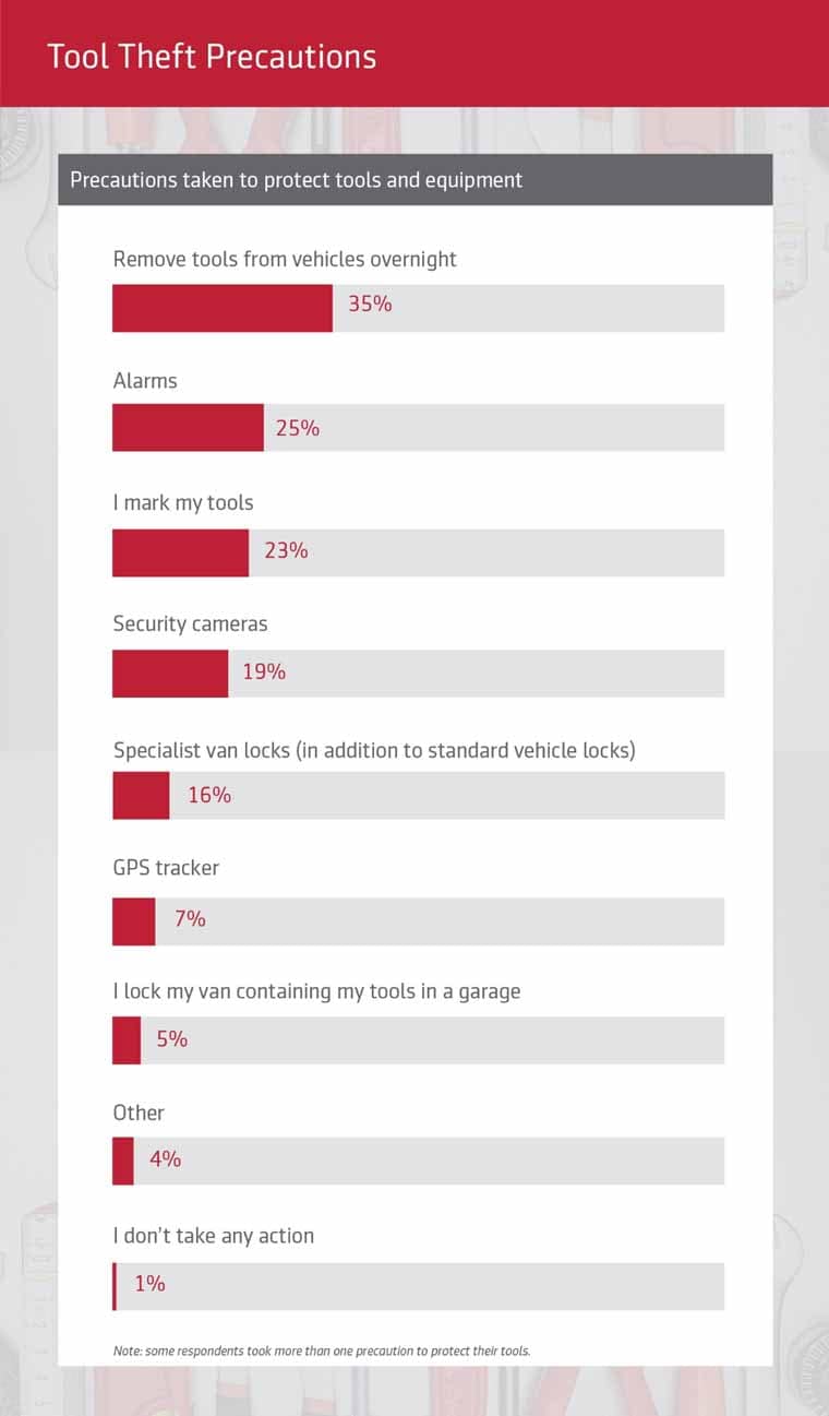 A table showing the precautions tradespeople take against tool theft - in percentages.