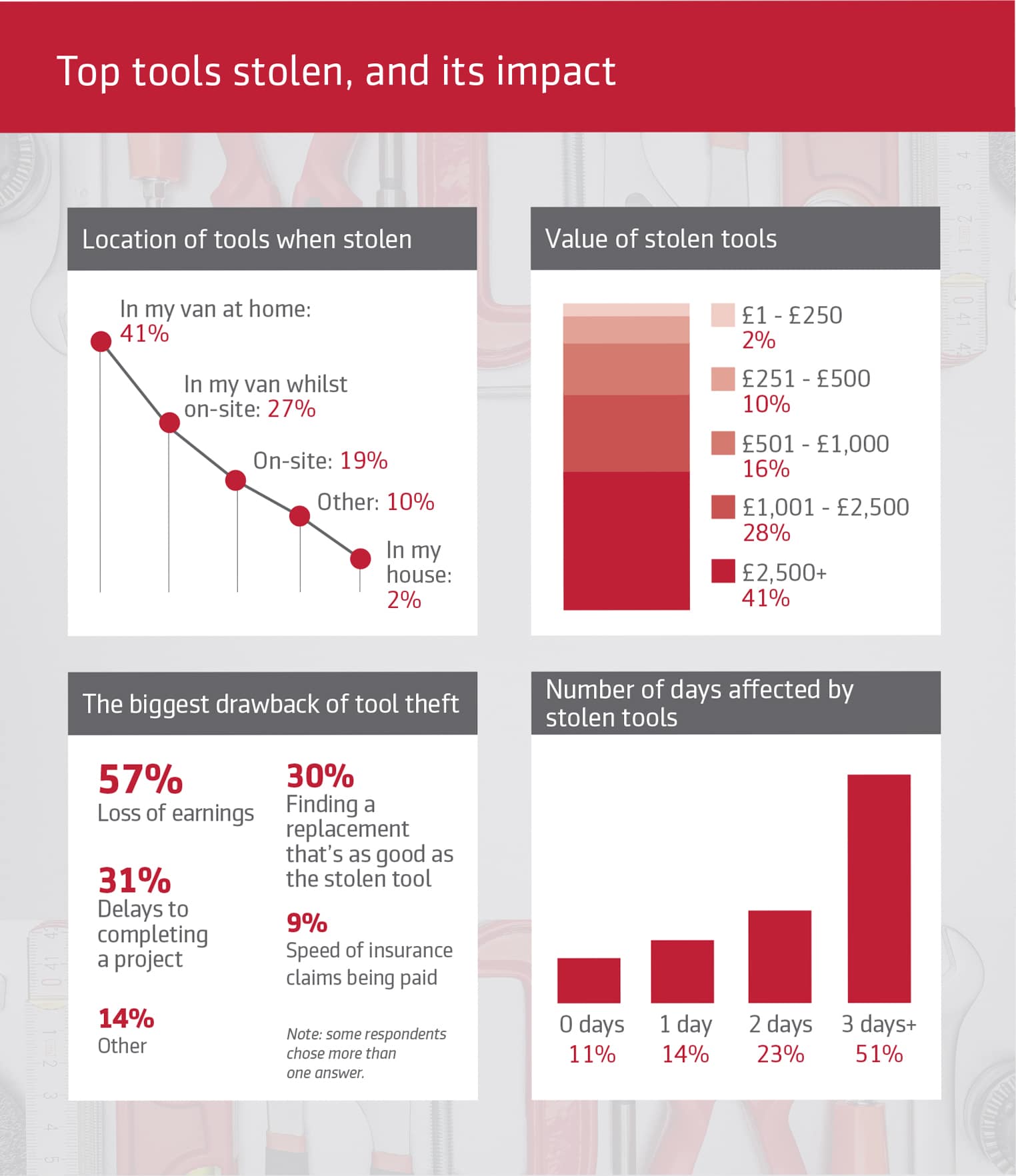 A graphic showing the top tools stolen among tradespeople, the value of stolen tools and the impact it has.