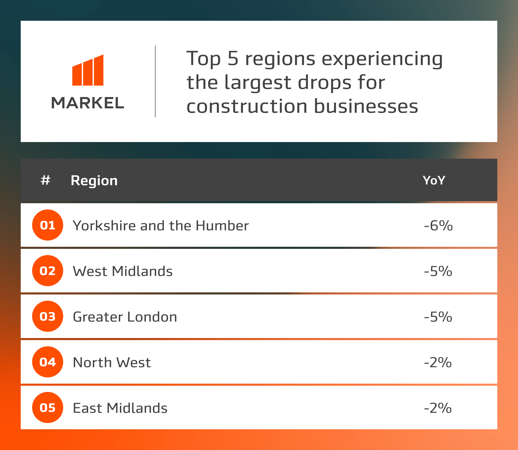 The top 5 regions seeing the biggest decline in trades