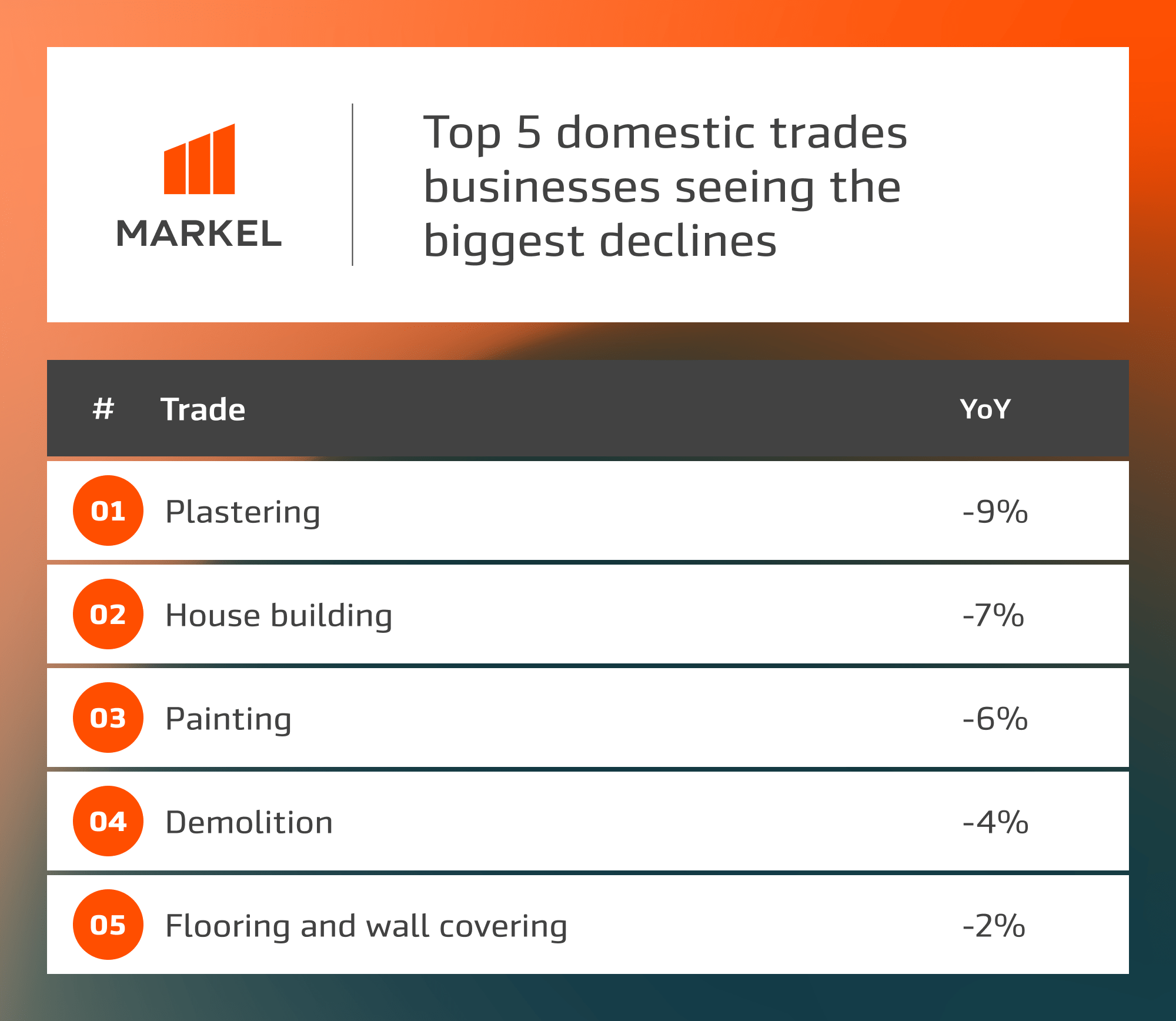 Infographic showing the top 5 trades seeng biggest decline