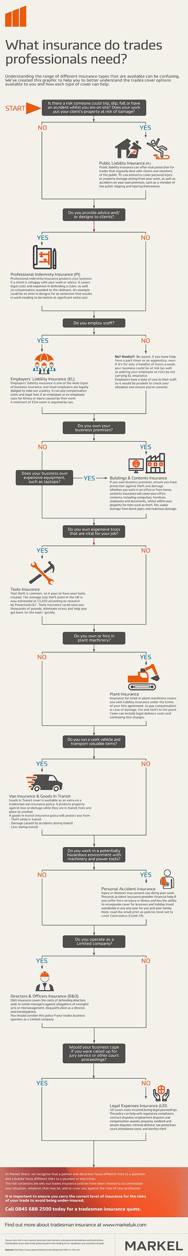 Tradesman infographic to help tradespeople know what insurance they might need