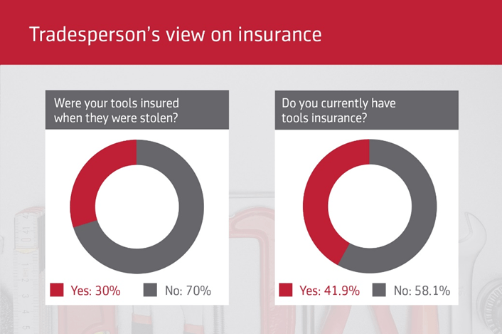 Tradespeople's view on insurance