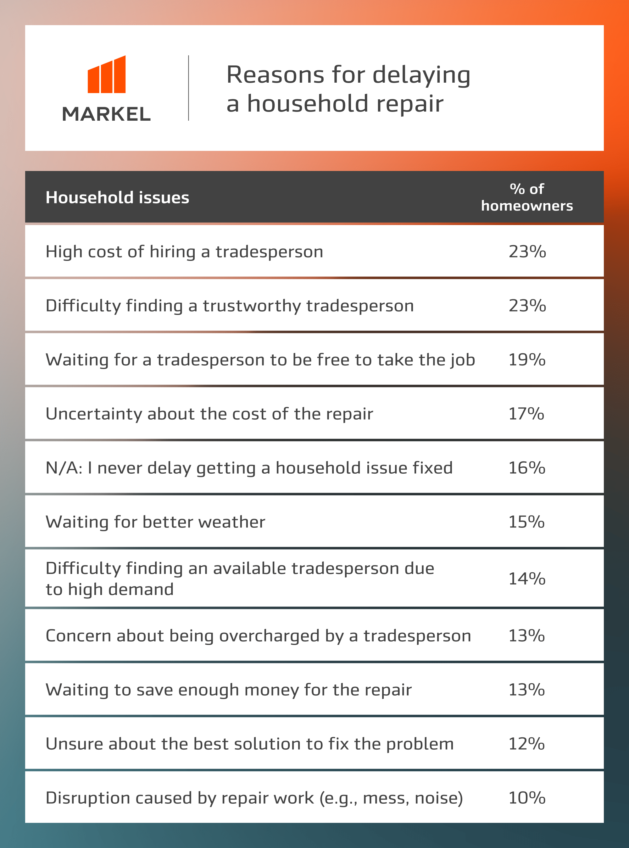 Infographic showing the reasons UK homeowners would delay a household repair