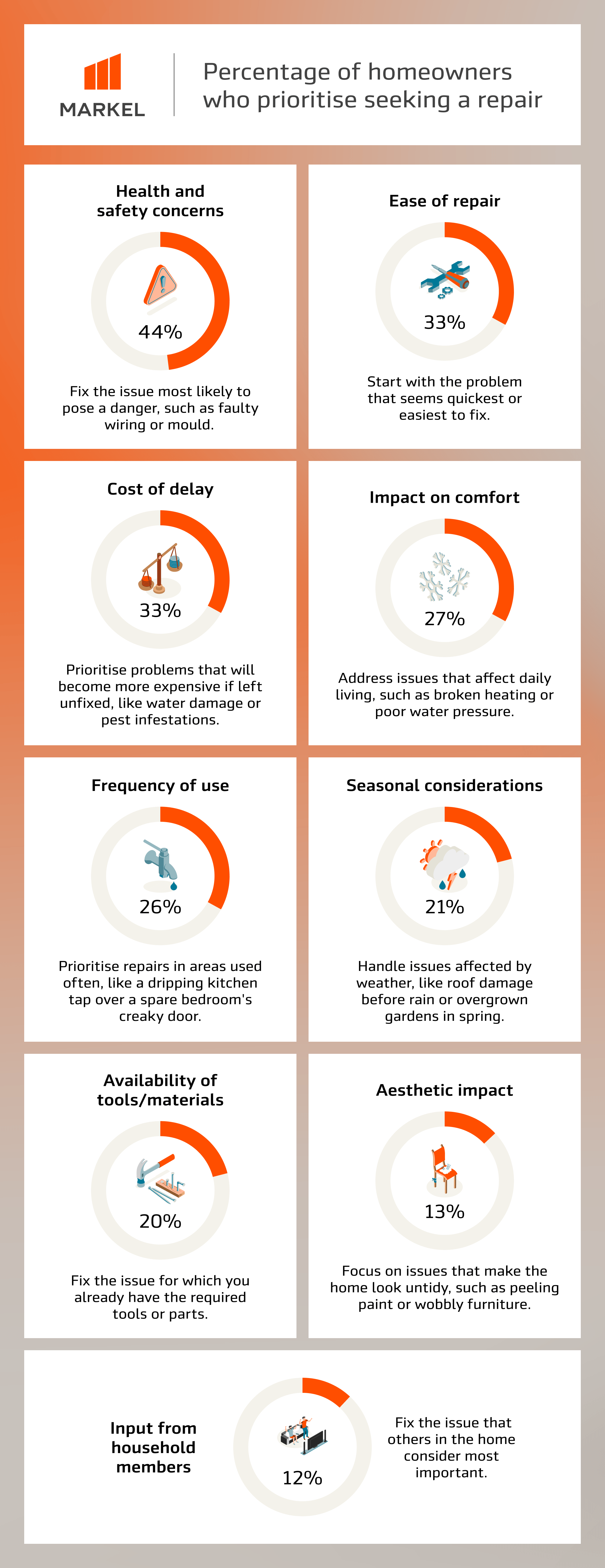 Infographic showing how UK homeowners prioritise repair jobs