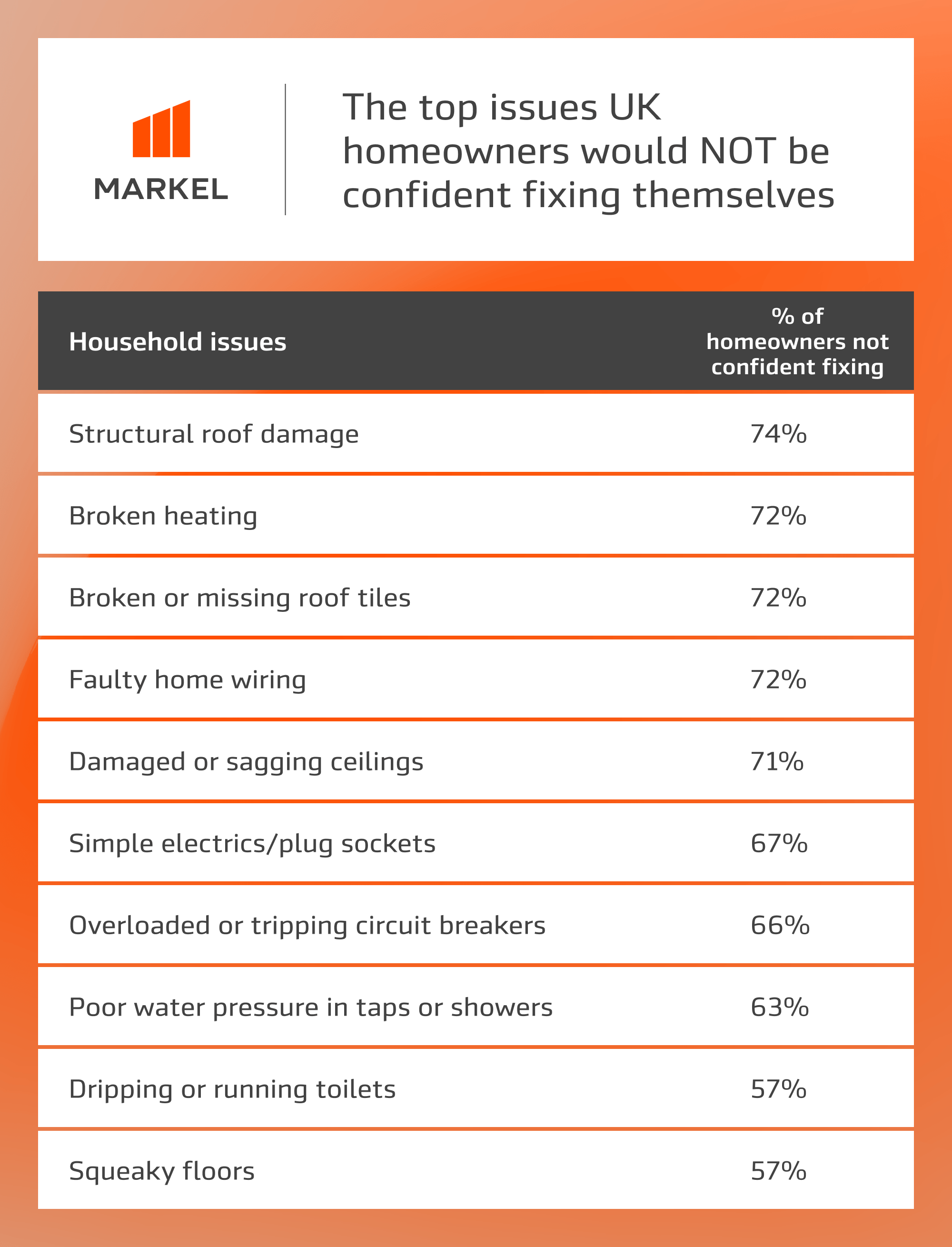 Infographic showing the top 10 issues UK homeowner would not attempt themselves
