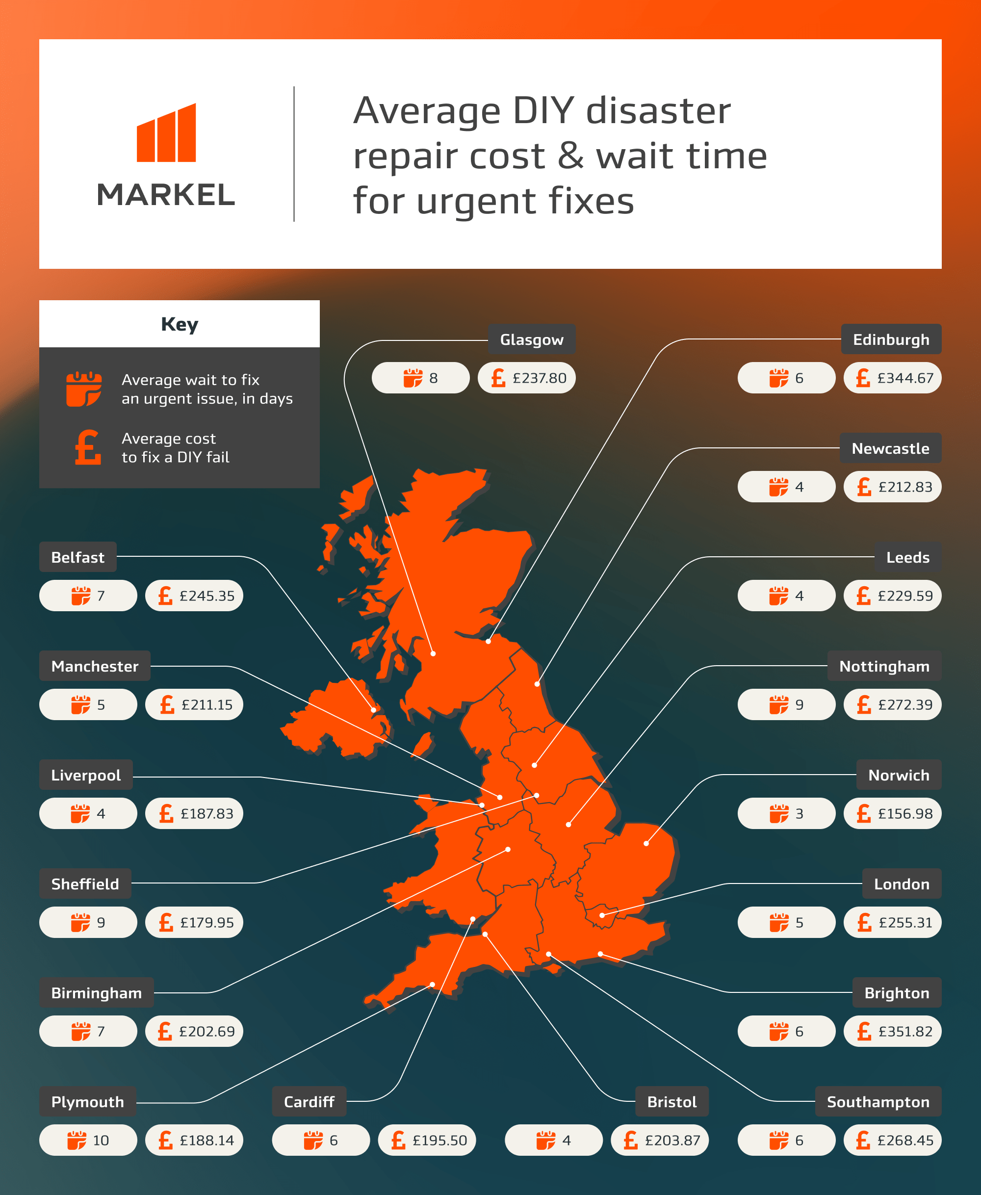 Infographic showing the average wait time in the UK for a tradesperson