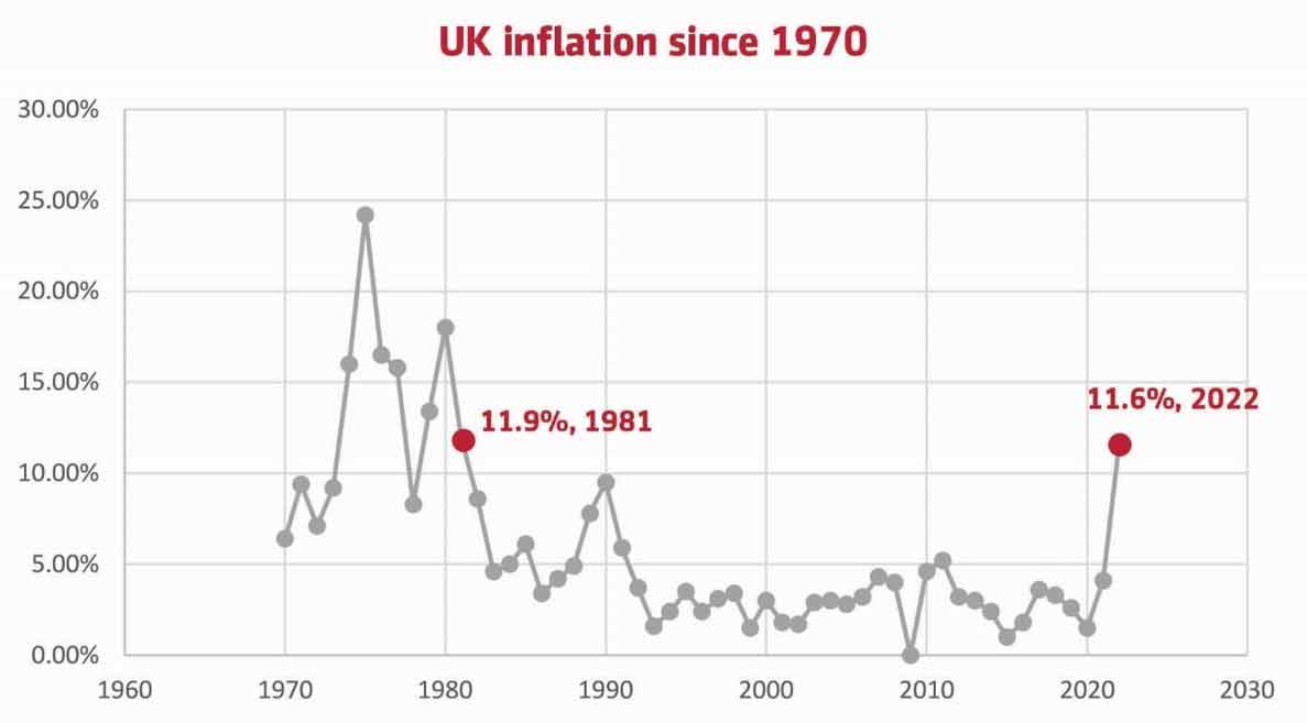 A graph showing UK inflation since 1970