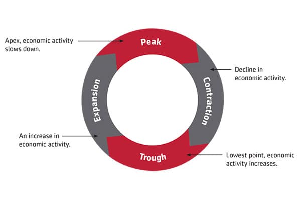 A graphic of the four phases of the economic cycle, including peak, contraction, trough and expansion.