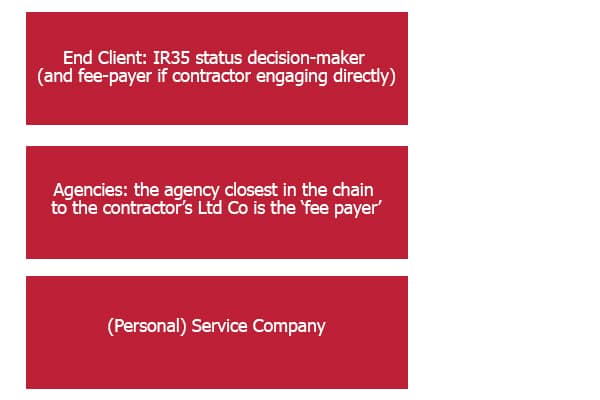 An example of a contractual chain.