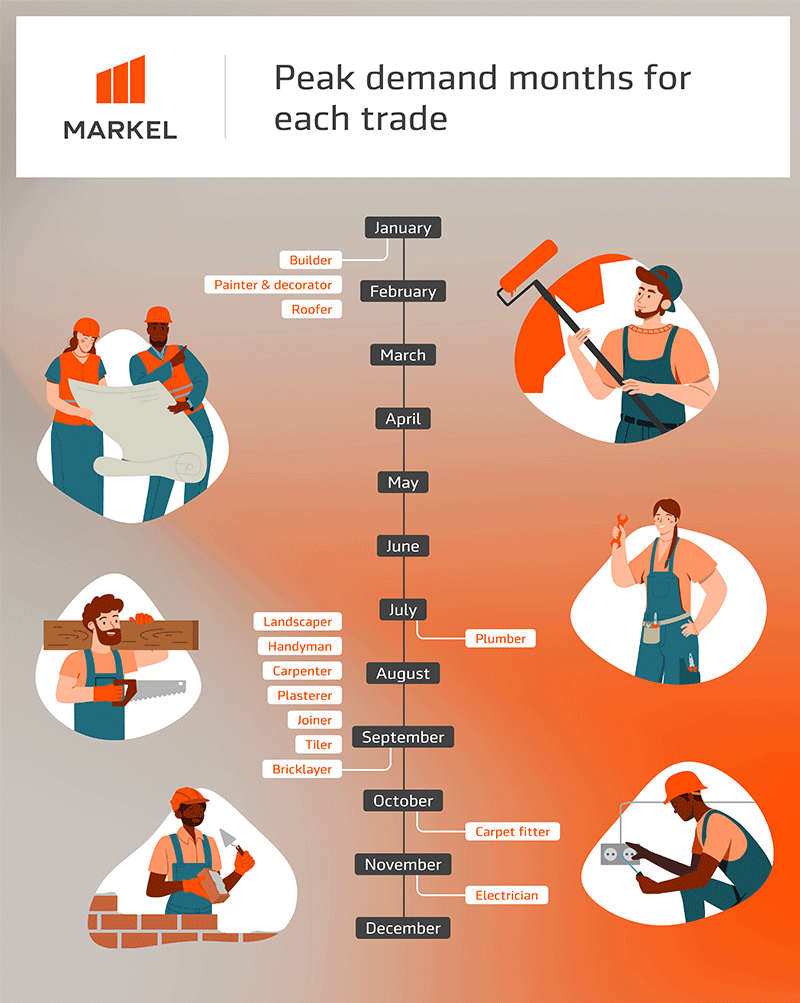 Timeline showing peak demands for tradespeople