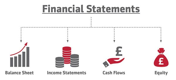 A diagram defining what financial statements are.