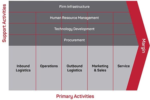 Porter’s Value Chain ©1985.