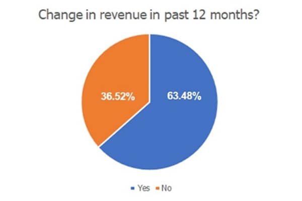 Pie chart showing the change in revenue charities have experienced in the past 12 months.