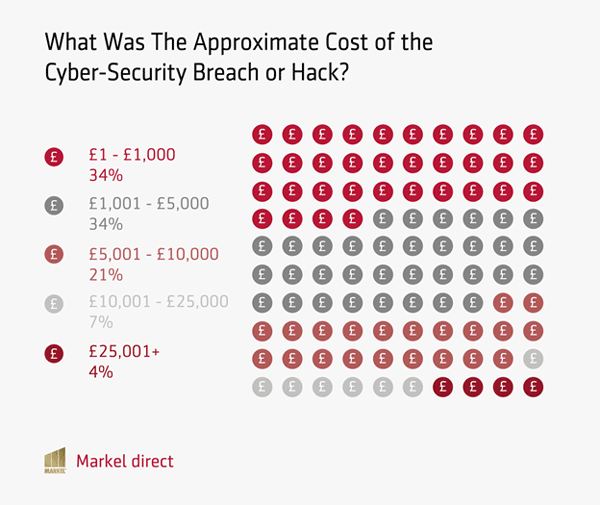 Approximate cost of a cyber-security breach
