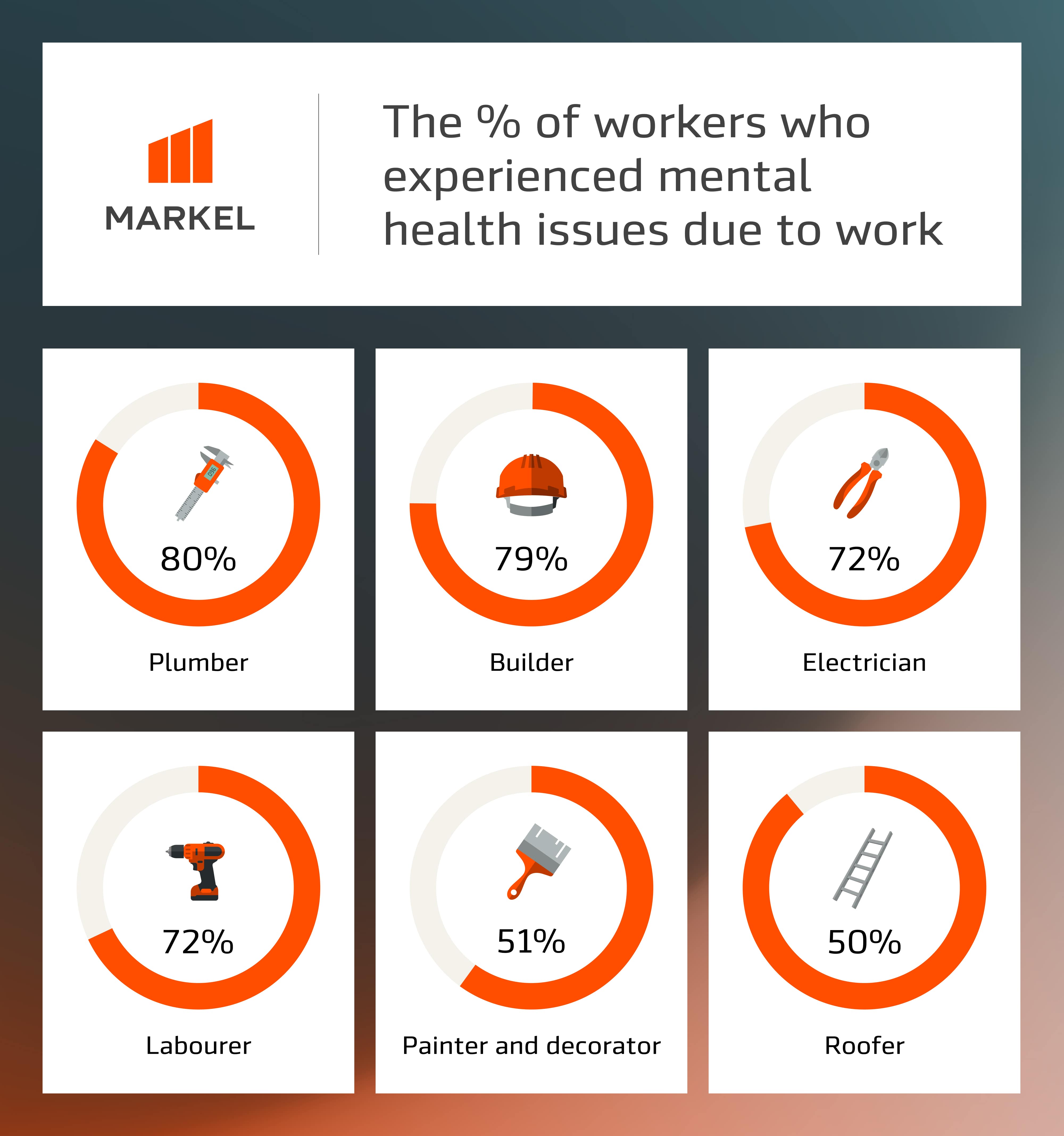 Infographic to show which trade is struggling with mental health the most