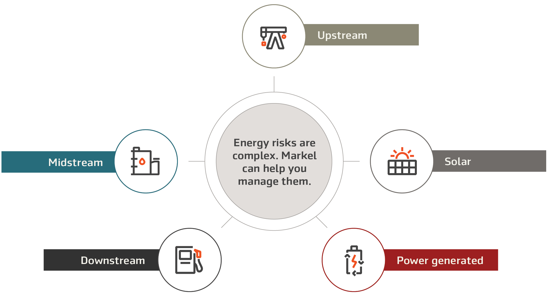 Power Design Insurance Energy Insurance | Markel